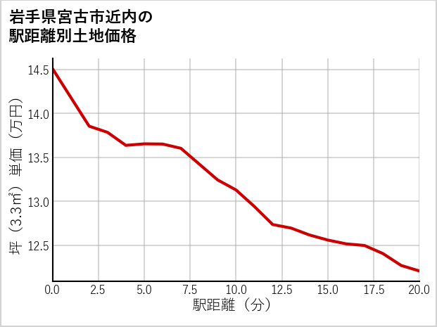 岩手県宮古市近内の徒歩距離別の土地坪単価
