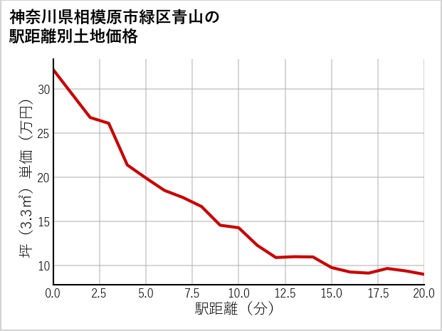 神奈川県相模原市緑区青山の徒歩距離別の土地坪単価
