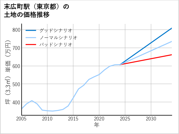 末広町駅（東京都）の土地価格推移