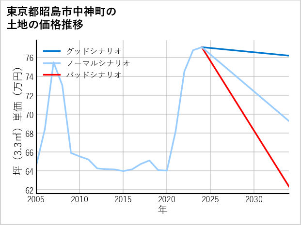 東京都昭島市中神町の土地価格推移
