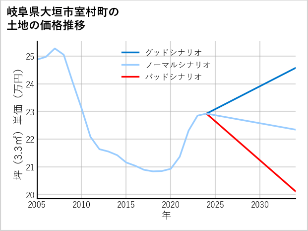 岐阜県大垣市室村町の土地価格推移