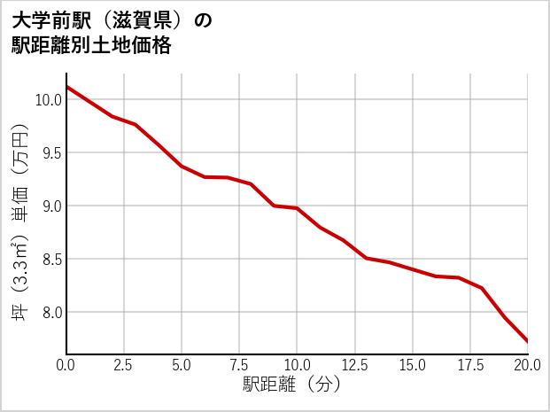 大学前駅（滋賀県）の徒歩距離別の土地坪単価