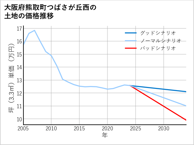大阪府熊取町つばさが丘西の土地価格推移