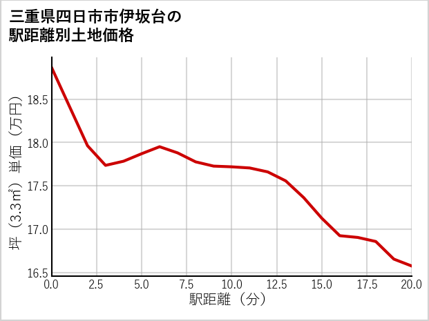 三重県四日市市伊坂台の徒歩距離別の土地坪単価
