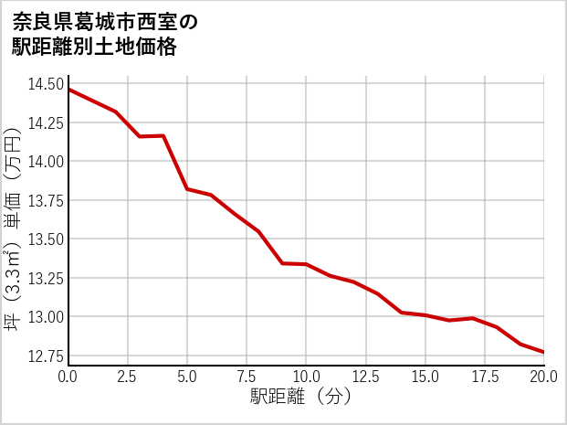 奈良県葛城市西室の徒歩距離別の土地坪単価