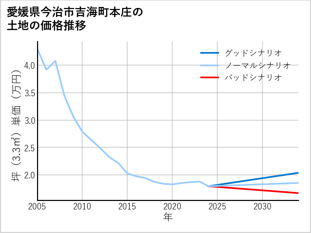 愛媛県今治市吉海町本庄の土地価格推移
