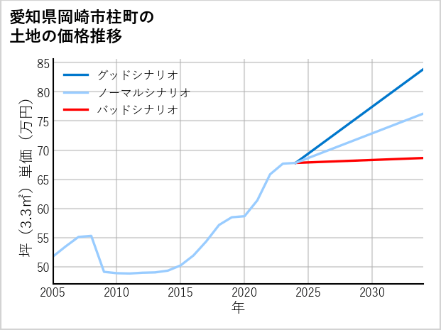 愛知県岡崎市柱町の土地価格推移