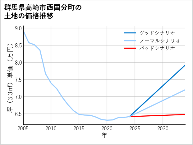 群馬県高崎市西国分町の土地価格推移