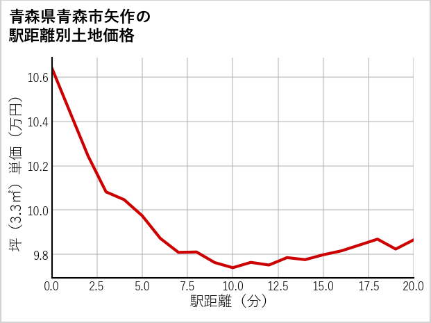 青森県青森市矢作の徒歩距離別の土地坪単価