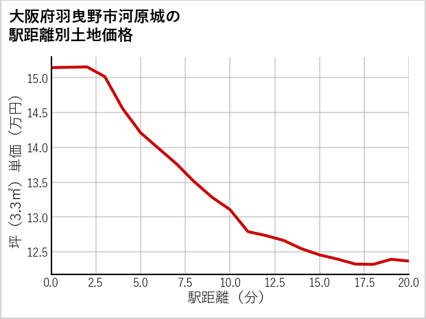 大阪府羽曳野市河原城の徒歩距離別の土地坪単価