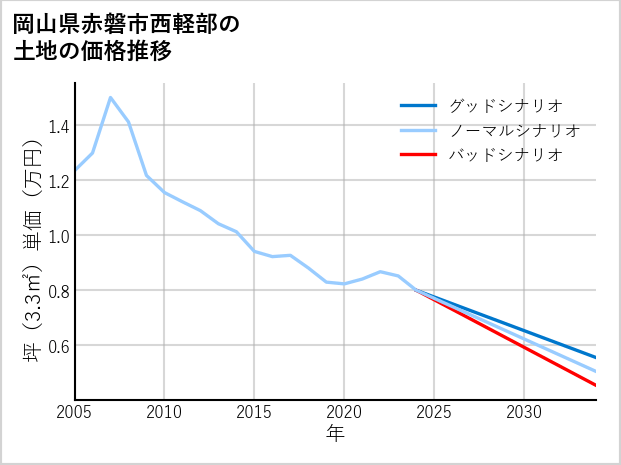 岡山県赤磐市西軽部の土地価格推移