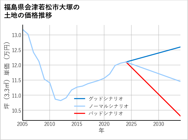 福島県会津若松市大塚の土地価格推移