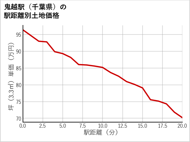 鬼越駅（千葉県）の徒歩距離別の土地坪単価