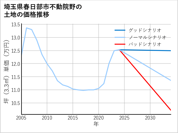 埼玉県春日部市不動院野の土地価格推移