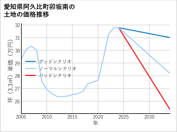 愛知県阿久比町卯坂南の土地価格推移