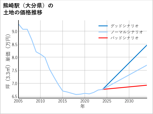 熊崎駅（大分県）の土地価格推移