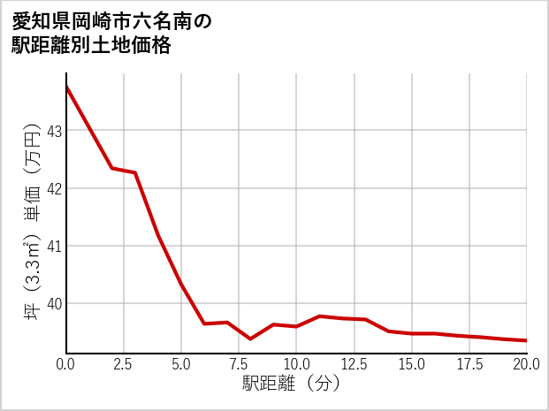 愛知県岡崎市六名南の徒歩距離別の土地坪単価