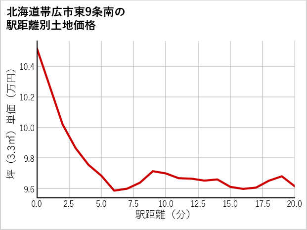 北海道帯広市東9条南の徒歩距離別の土地坪単価