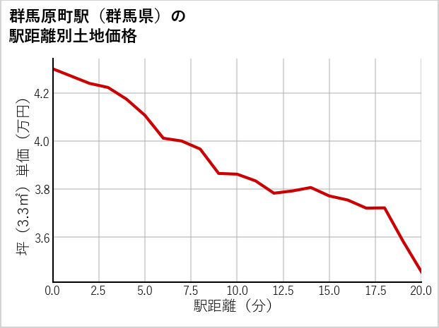 群馬原町駅（群馬県）の徒歩距離別の土地坪単価
