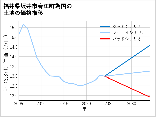 福井県坂井市春江町為国の土地価格推移