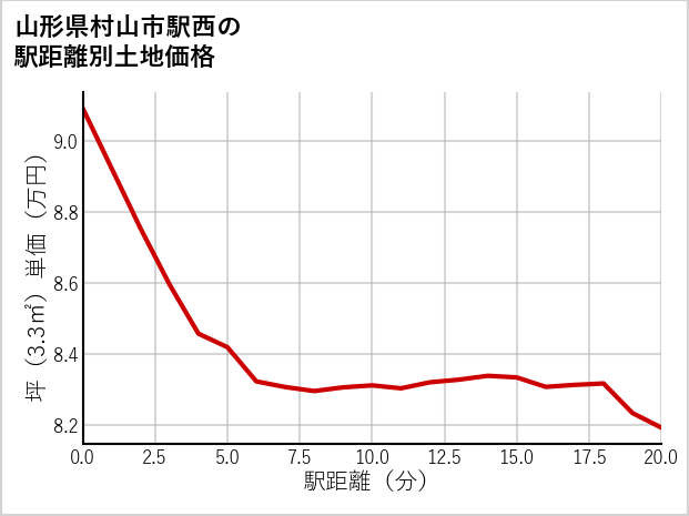 山形県村山市駅西の徒歩距離別の土地坪単価