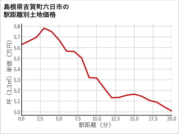 島根県吉賀町六日市の土地価格推移