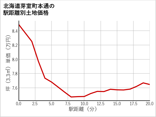 北海道芽室町本通の徒歩距離別の土地坪単価