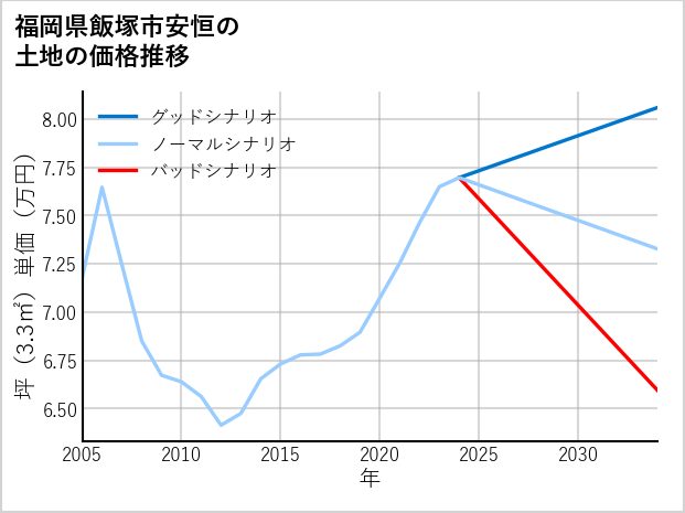 福岡県飯塚市安恒の土地価格推移