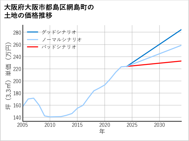 大阪府大阪市都島区網島町の土地価格推移