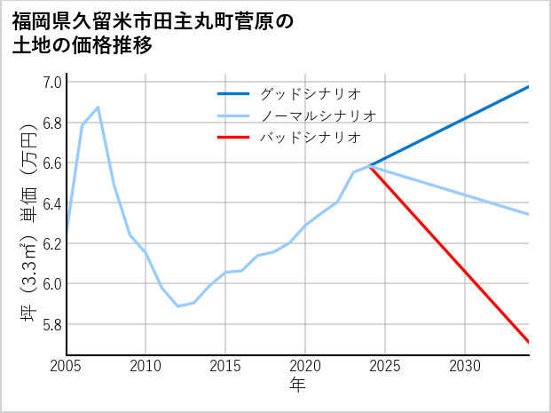 福岡県久留米市田主丸町菅原の土地価格推移