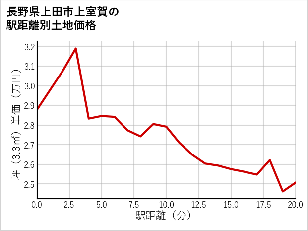 長野県上田市上室賀の徒歩距離別の土地坪単価