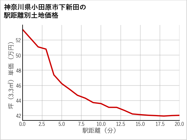 神奈川県小田原市下新田の徒歩距離別の土地坪単価