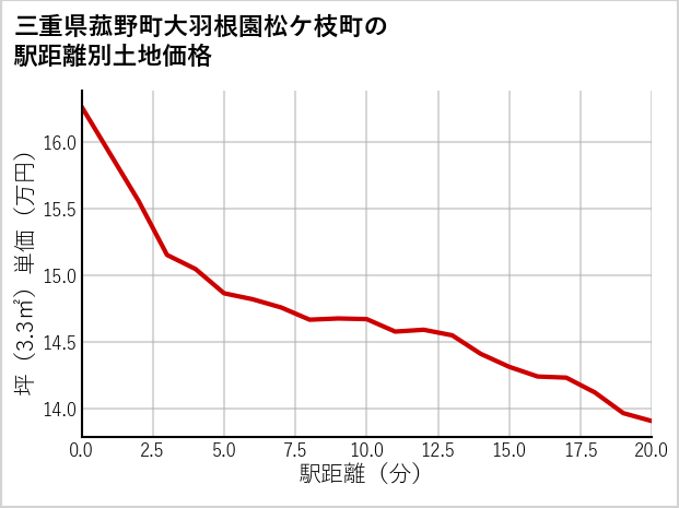 三重県菰野町大羽根園松ケ枝町の徒歩距離別の土地坪単価
