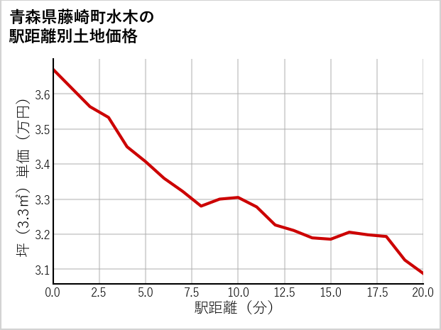 青森県藤崎町水木の徒歩距離別の土地坪単価