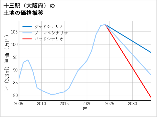十三駅（大阪府）の土地価格推移