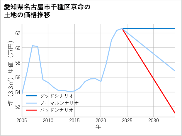 愛知県名古屋市千種区京命の土地価格推移