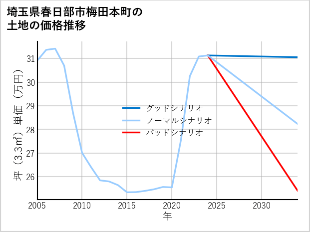 埼玉県春日部市梅田本町の土地価格推移