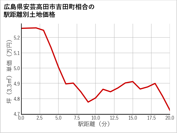 広島県安芸高田市吉田町相合の徒歩距離別の土地坪単価