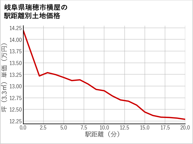 岐阜県瑞穂市横屋の徒歩距離別の土地坪単価