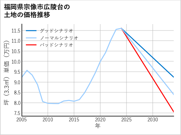 福岡県宗像市広陵台の土地価格推移