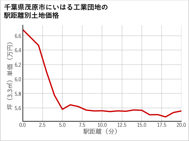 千葉県茂原市にいはる工業団地の徒歩距離別の土地坪単価