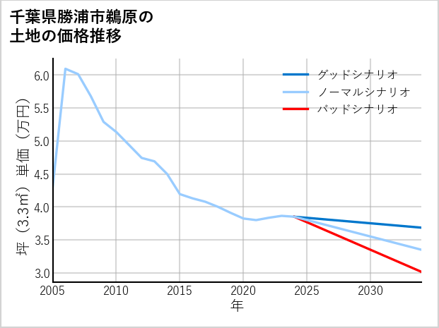 千葉県勝浦市鵜原の土地価格推移