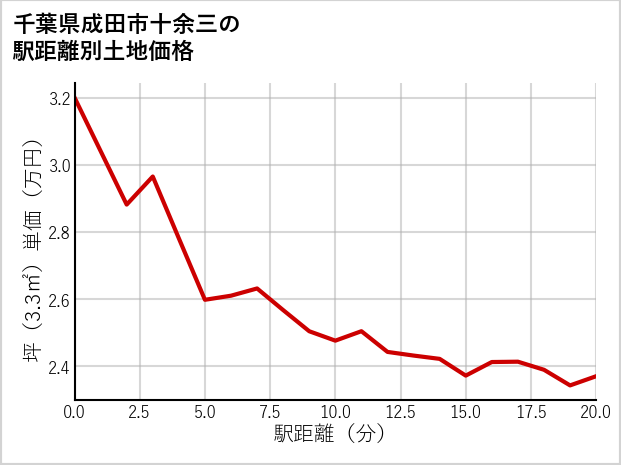 千葉県成田市十余三の徒歩距離別の土地坪単価