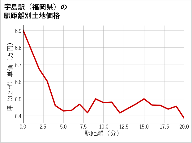 宇島駅（福岡県）の徒歩距離別の土地坪単価