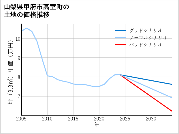 山梨県甲府市高室町の土地価格推移