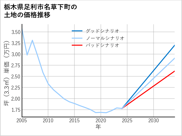 栃木県足利市名草下町の土地価格推移