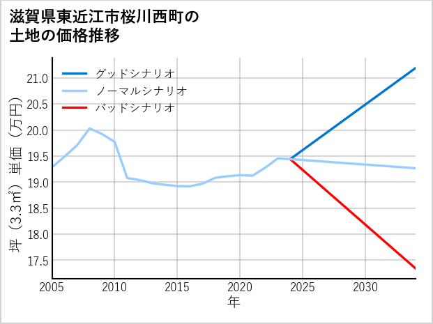 滋賀県東近江市桜川西町の土地価格推移
