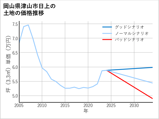 岡山県津山市日上の土地価格推移