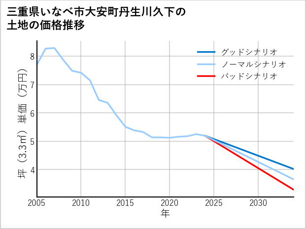 三重県いなべ市大安町丹生川久下の土地価格推移