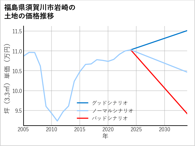 福島県須賀川市岩崎の土地価格推移